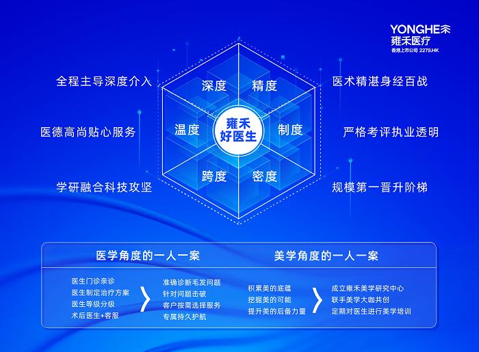从“植”到“养”呵护毛发全周期健康雍禾医疗一体化诊疗覆盖全场景消费