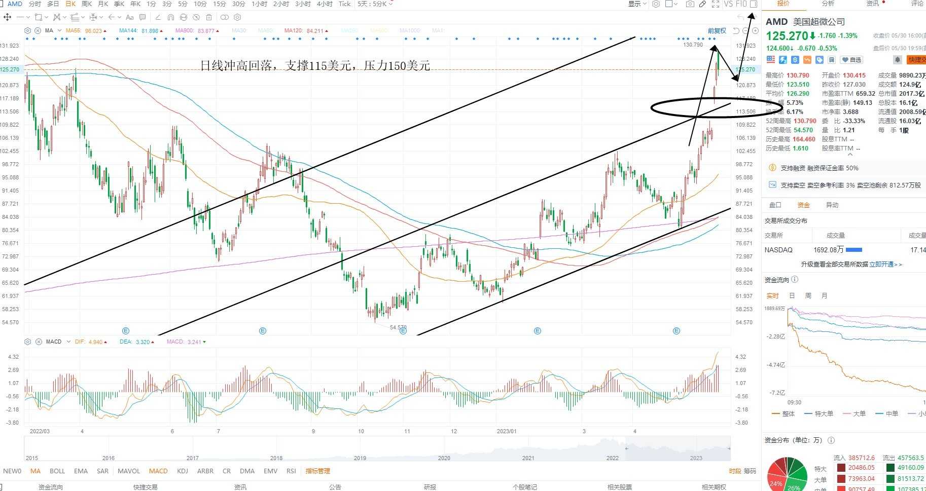黄金原油外汇趋势分析图,kcm行情风险