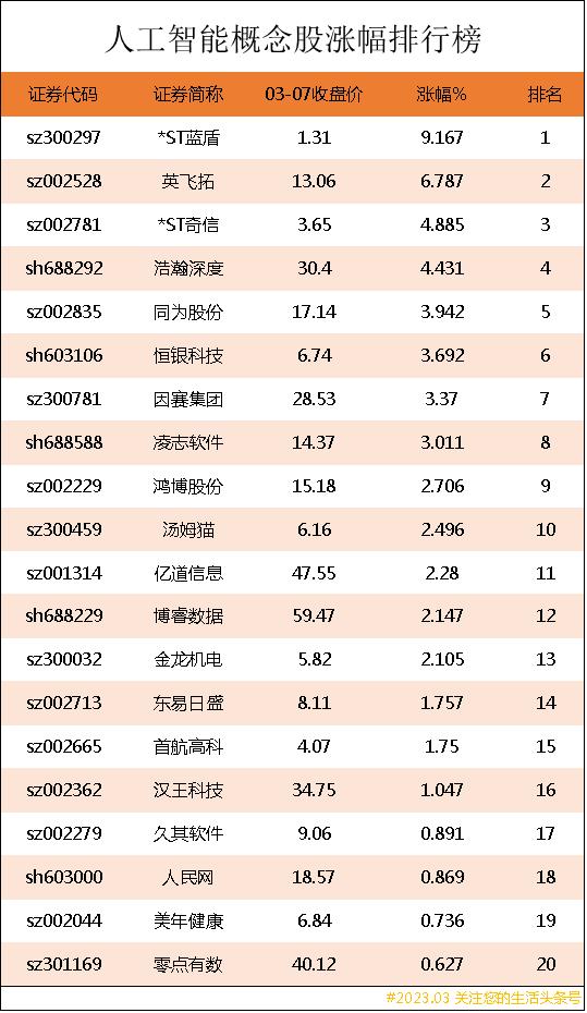 人工智能概念股票龙头前十名排名,人工智能十大科技龙头股票排名