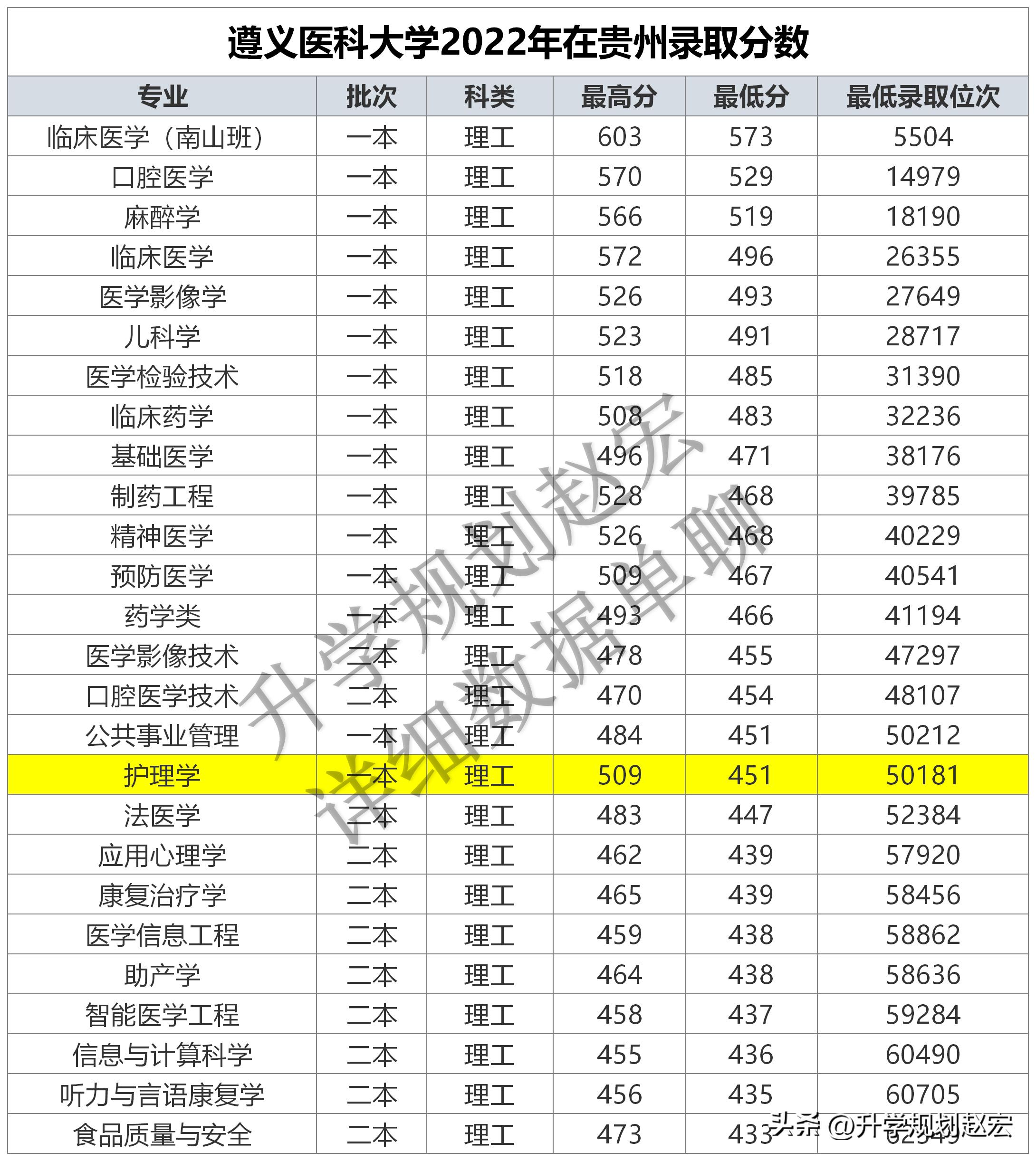 涨涨涨！遵义医科大学越来越难考了，附近四年专业录取分数