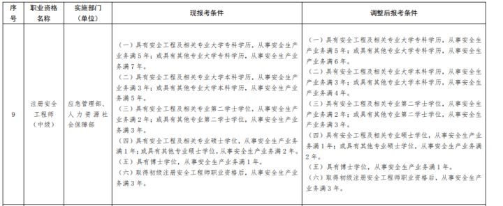 注册安全工程师报考条件在哪里看,注册安全工程师报考条件怎么选的