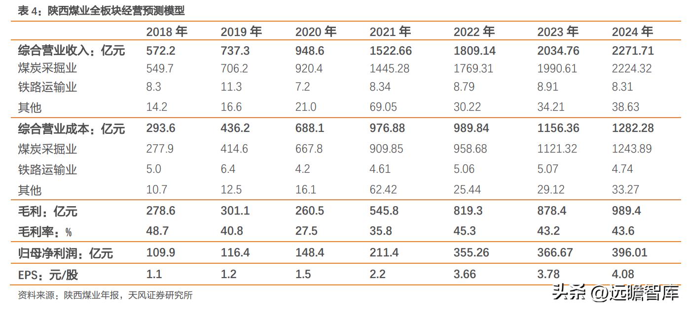 陕西煤业最新业绩,煤炭龙头陕西煤业