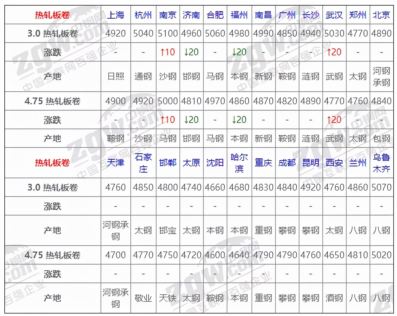 1月5日全国钢材价格实时汇总,1月5日全国钢材实时价格