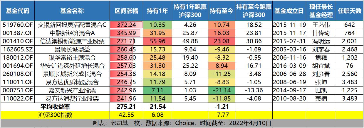 股市面临调整买什么基金能赚钱,如果分仓买10只股票会赚钱吗