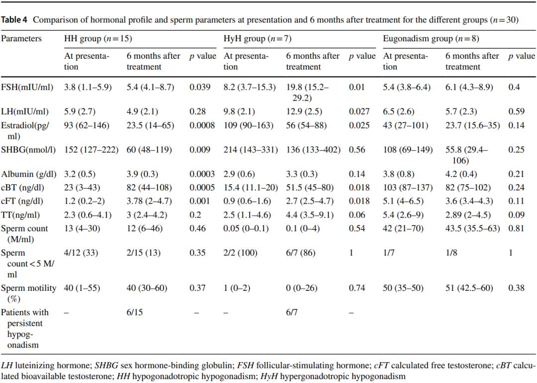 男性性腺功能减退治疗流程,男性性腺功能失调症状