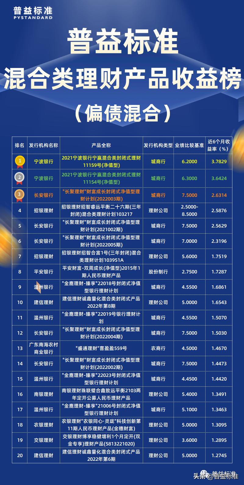 混合类理财产品密集发行,混合类理财