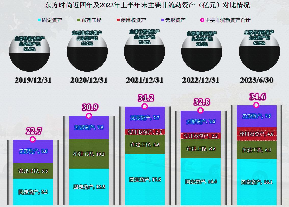 东方时尚基本面,2024年东方时尚盈利分析