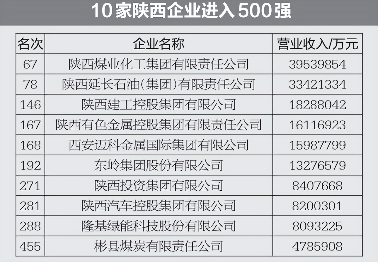 陕西二家企业进入全国500强,陕西9家企业跻身中国企业500强