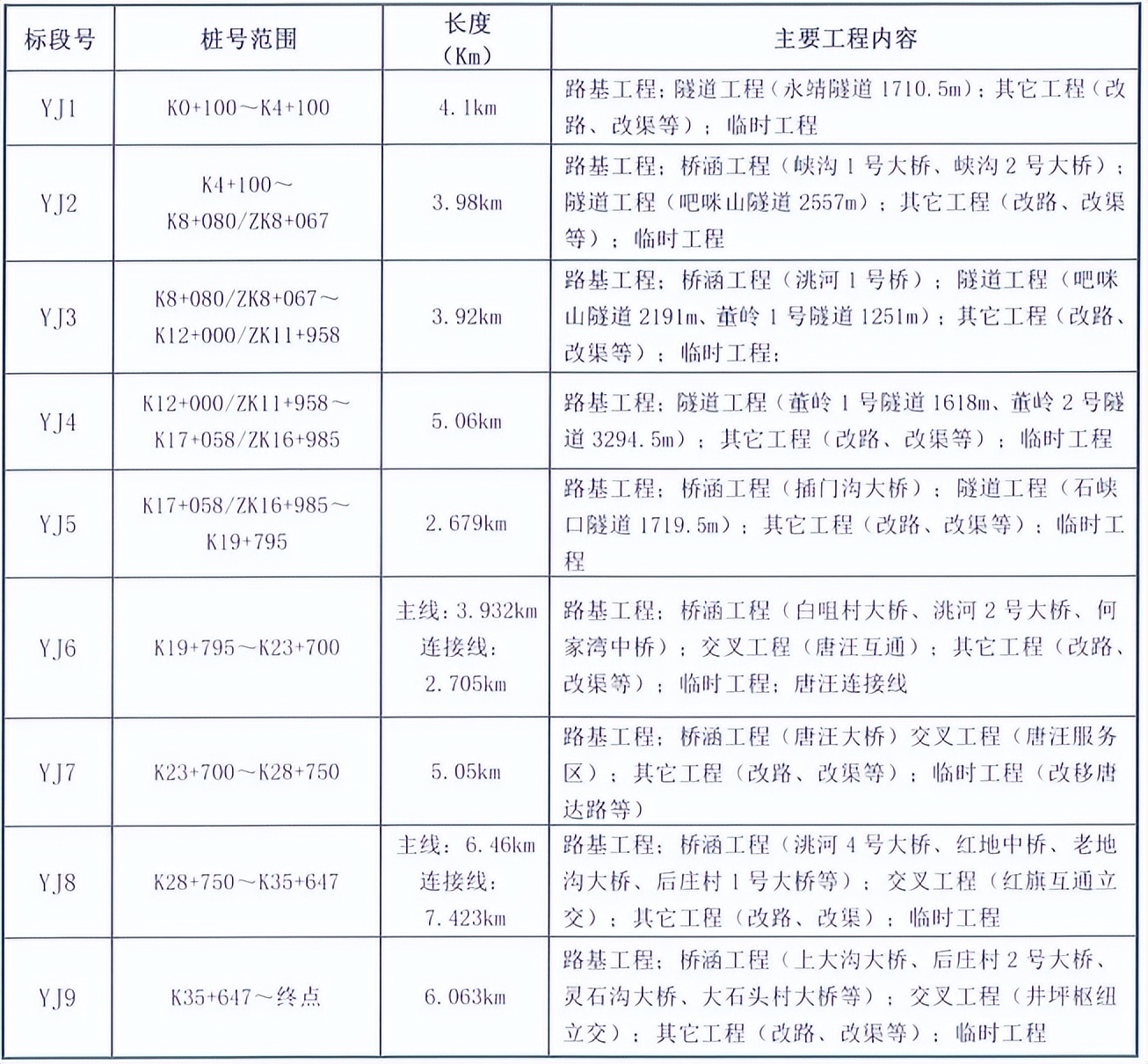 23年即将开工的高速公路,全国17条重要高速开建