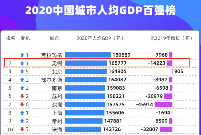 为什么无锡人均gdp比上海高,无锡人均gdp为什么那么高