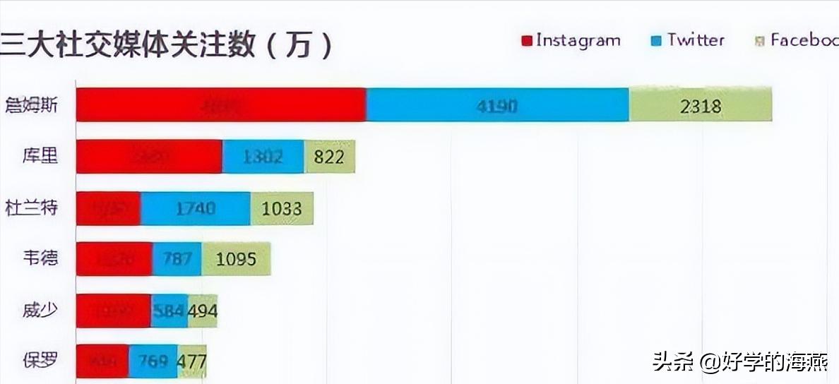 梅西与詹姆斯影响力,成龙和詹姆斯影响力