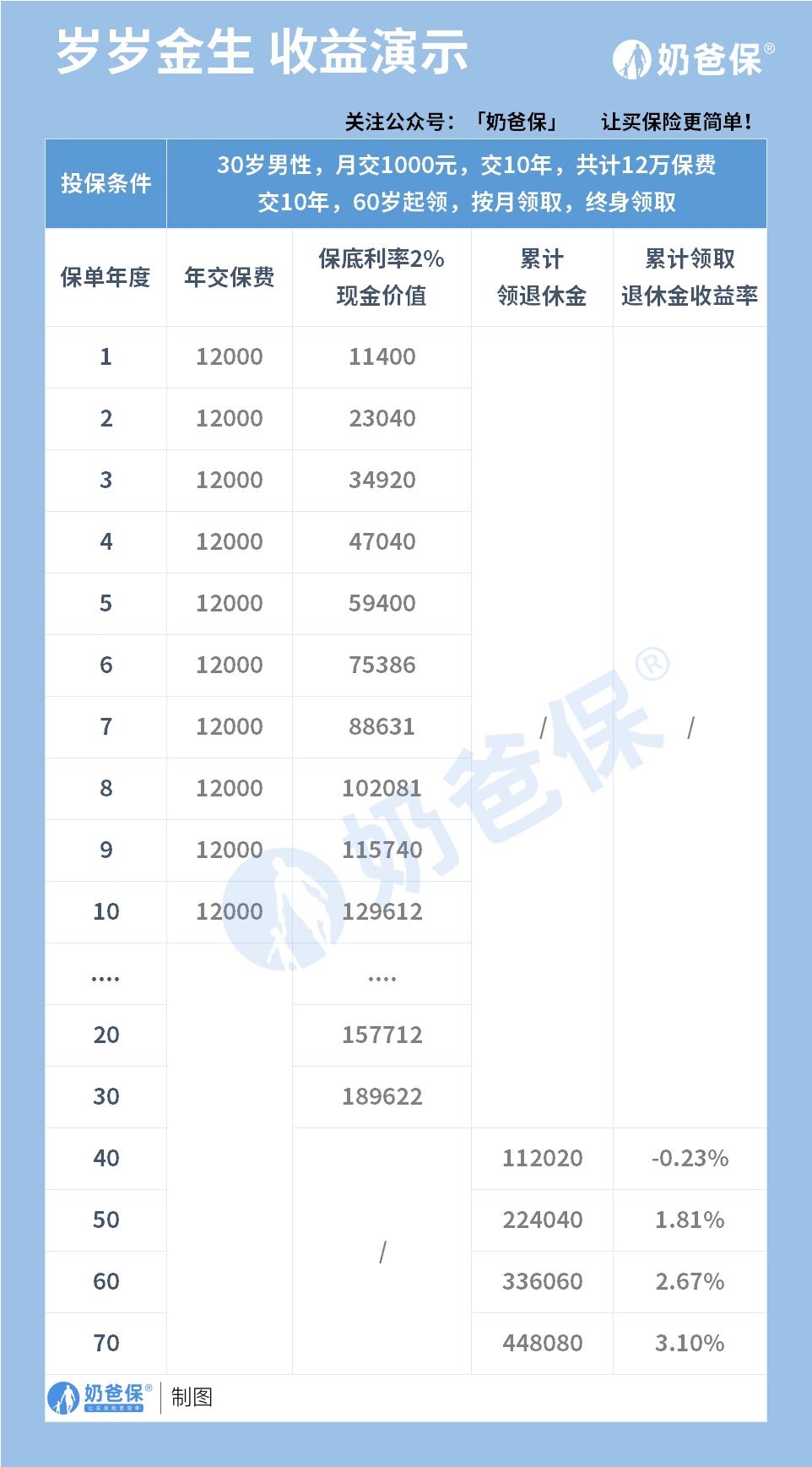 个人养老金产品最新收益,24年收益较高的养老金