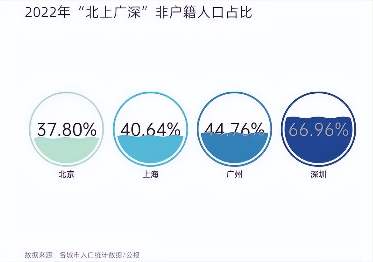 北上广人口负增长的原因,北上广深人口增长为什么下降