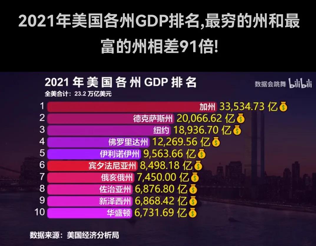 美国划分五十个州gdp,美国各州gdp相当于哪些国家