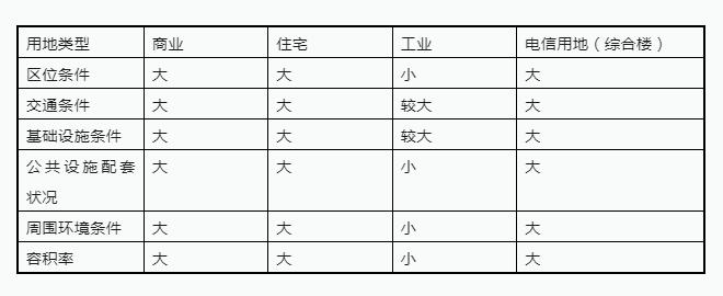 德誉评估|案例集——经营性基础设施用地的评估案例（中国电信）