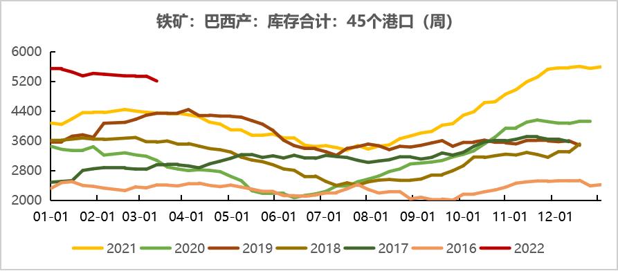20220311铁矿石周报：力拓铁矿发运跌至季节性新低海运费大幅上涨