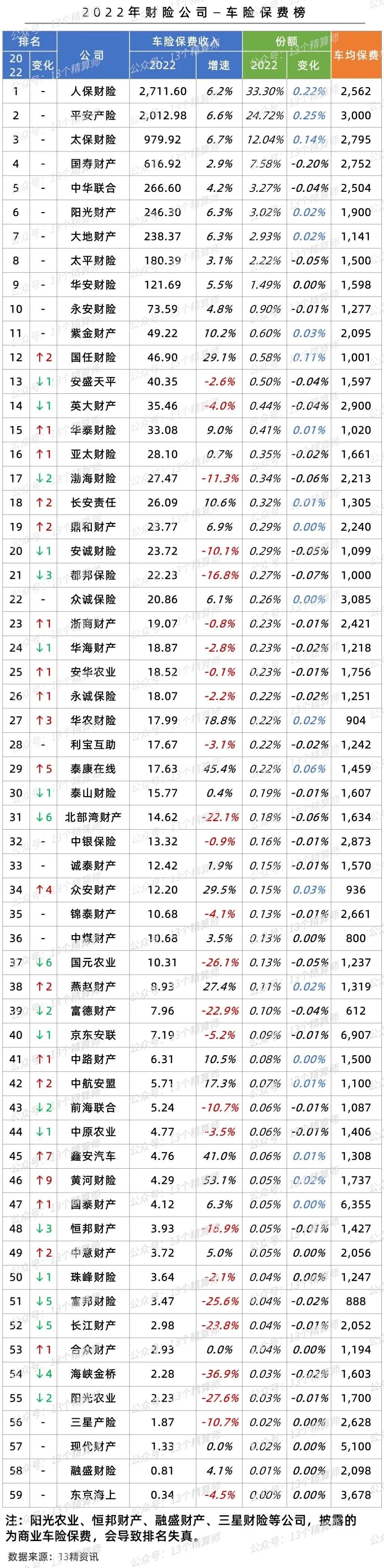 2022年车险保费和利润排行榜：老三家规模与效益双升
