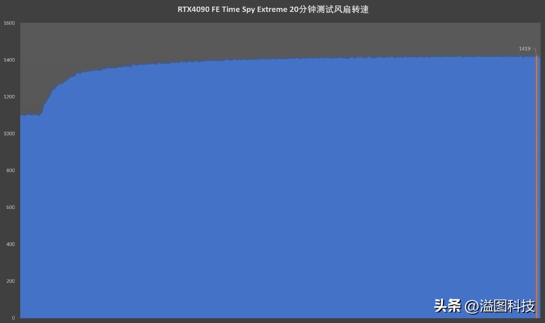 rtx4090堪比现实的游戏,rtx40904k游戏测试