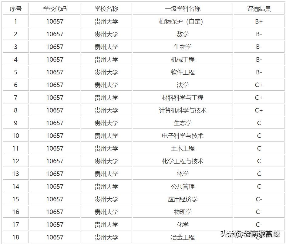 贵州大学和广西大学，两所实力偏弱的211大学，你会选择哪一所？