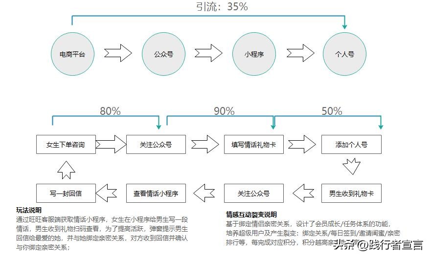 打造私域流量引流的方法和技巧,什么是私域流量引流渠道