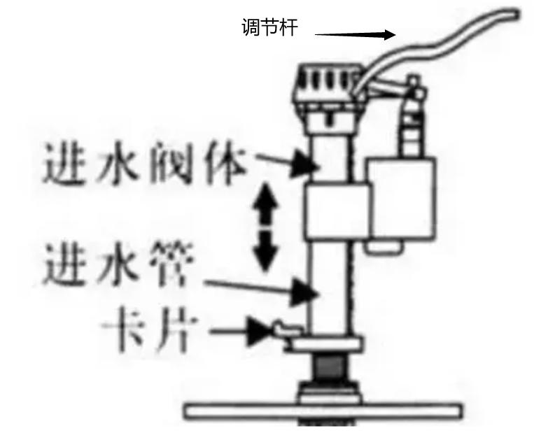 马桶水箱进水阀浮筒怎么调低水位,水箱进水阀不止水怎么维修