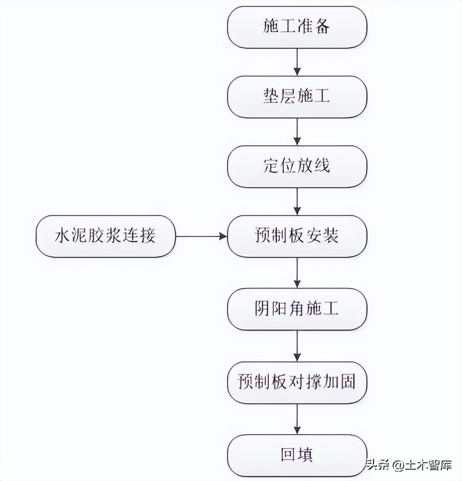 砖胎膜施工工艺流程及注意事项,砖胎膜施工过程的质量问题