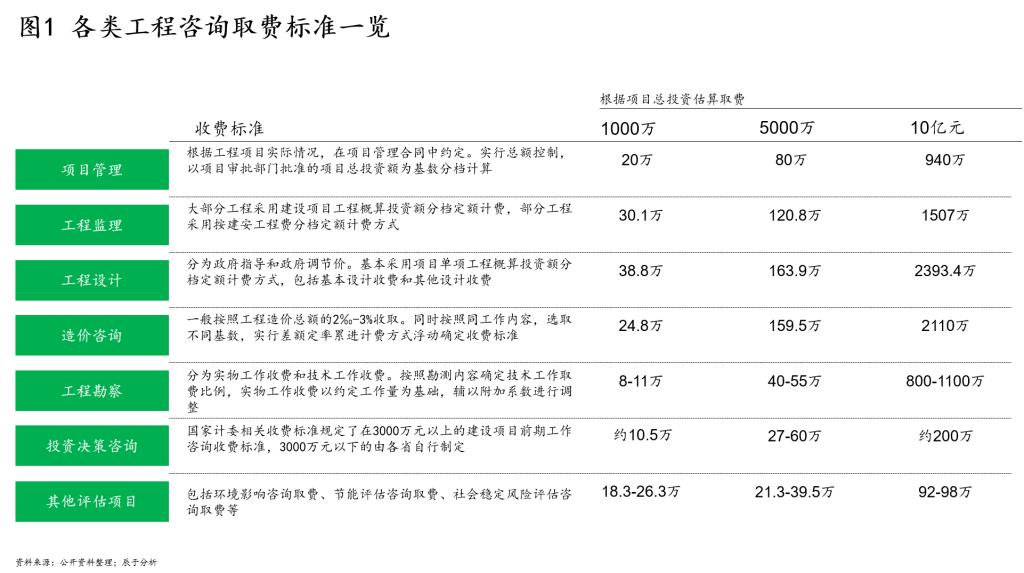 全过程工程咨询收费模式详解,全过程工程咨询到底是什么