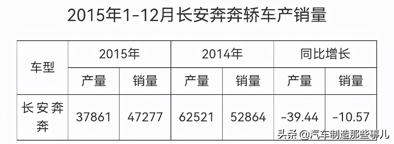 长安奔奔是哪年开始生产,长安奔奔当时最值的一款