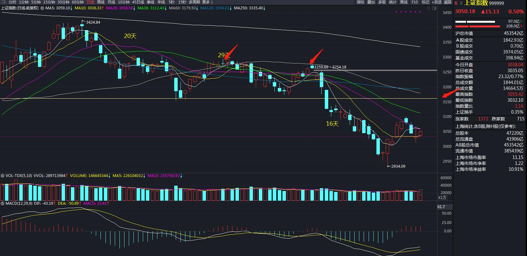 大盘指数走势创业板指数下周走势,大盘走势分析预测今天