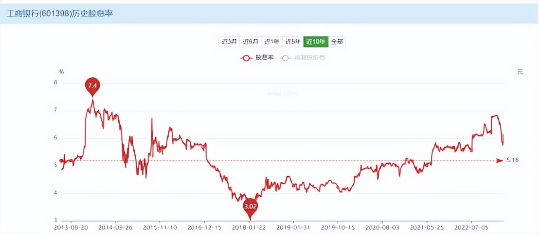 未来三年股息率,5年稳定股息率