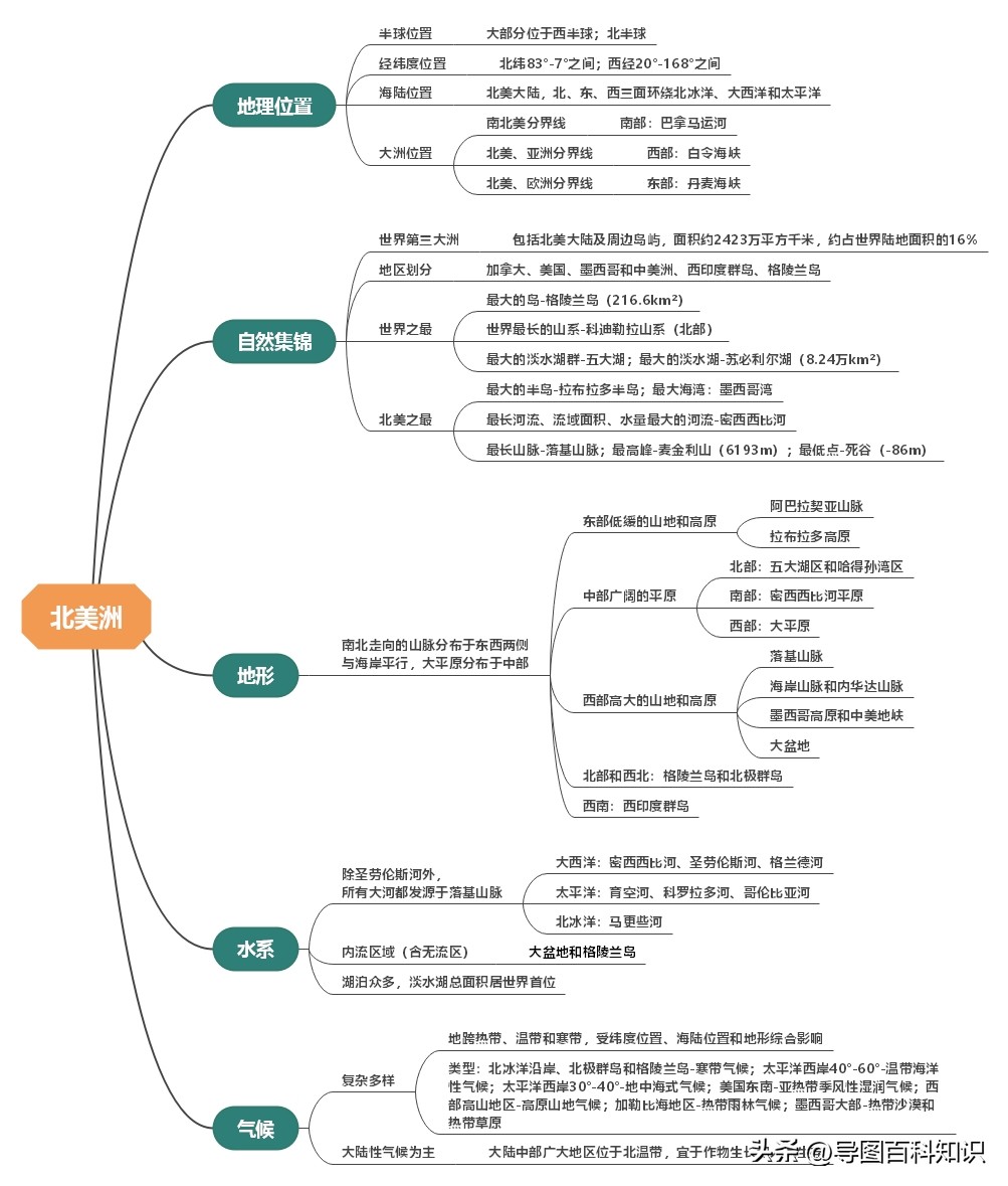 地理七年级亚洲北美洲思维导图,初一世界地理思维导图总结
