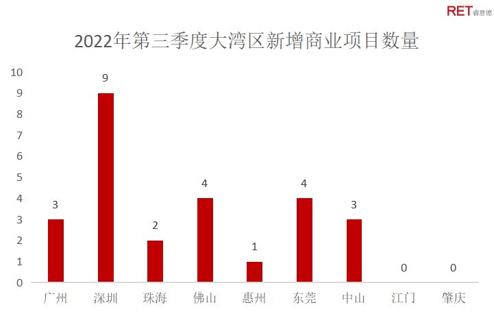 大湾区市场复苏情况,大湾区宏观市场环境