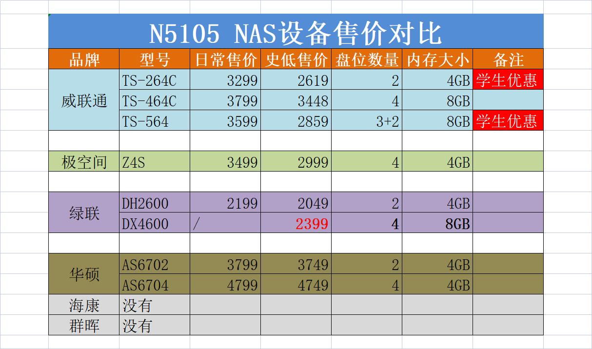 家用nas推荐6款入门级nas知乎,一篇讲透家用nas选购逻辑