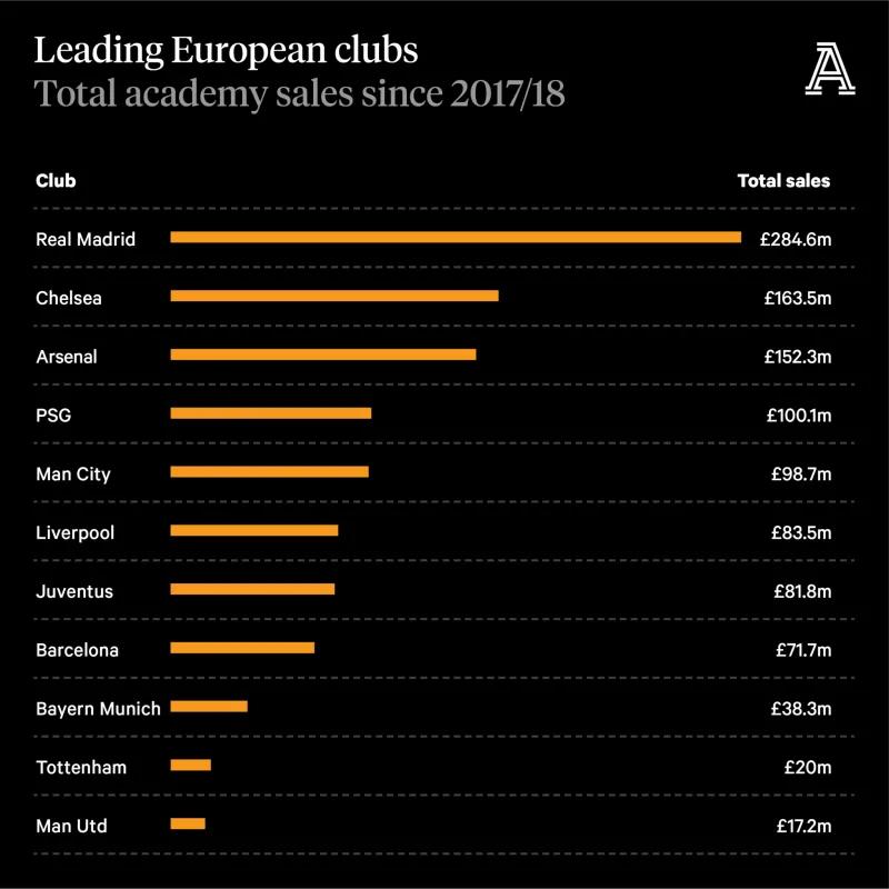 出租车变成英才售货机,切尔西走歪了青训这条路?