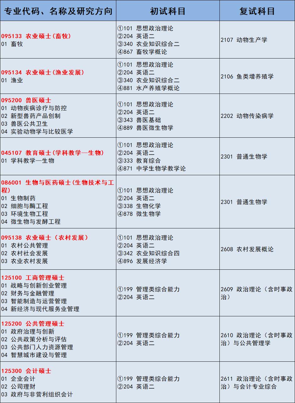 扬州大学体育非全日制专业,扬州大学非全日制博士研究生
