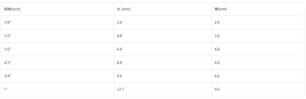 视频监控摄像机的镜头选型