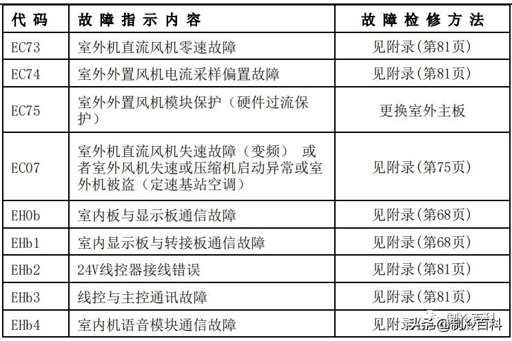 干货美的空调技术维修手册大全,美的变频空调p4维修视频教程