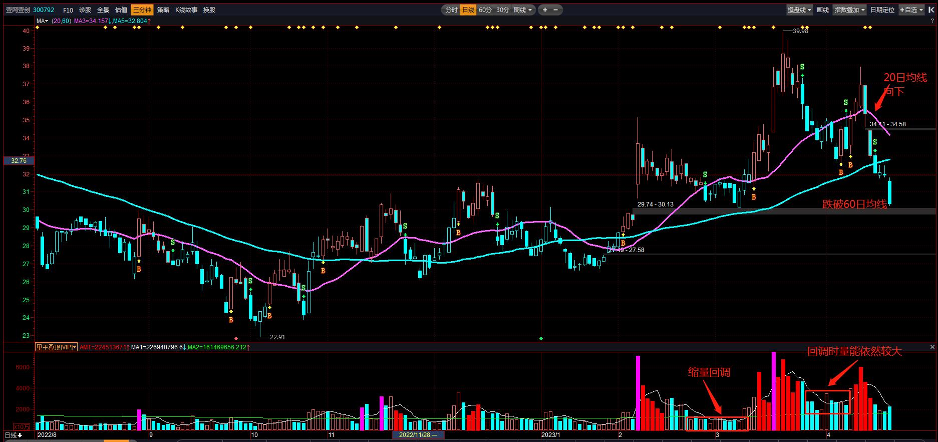 识别主力洗盘和行情转跌的常见手法