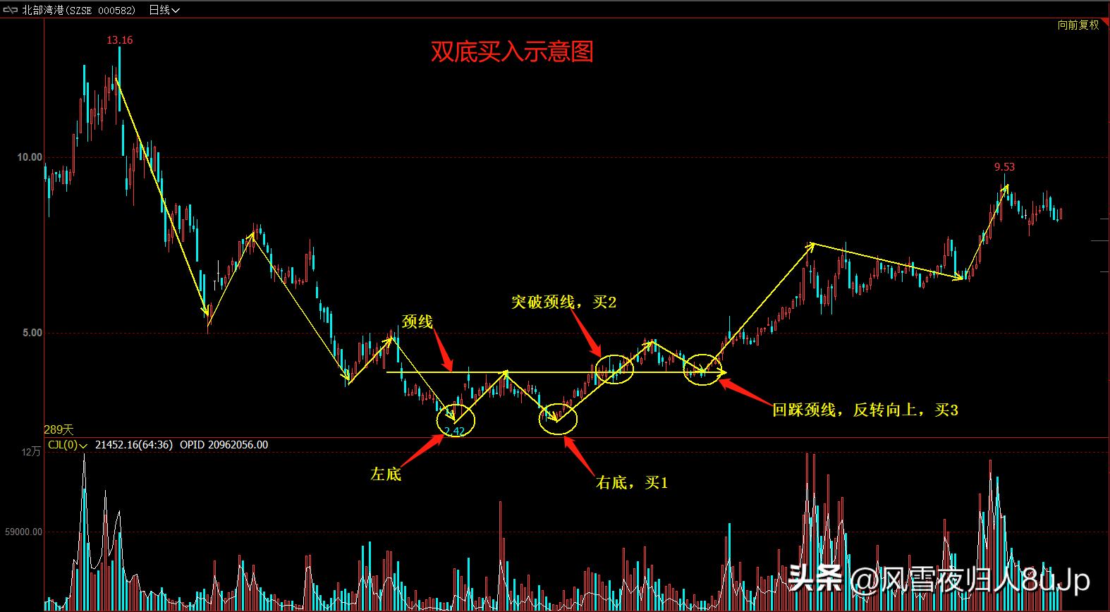 k线识别波段顶底,波段交易寻顶底技巧