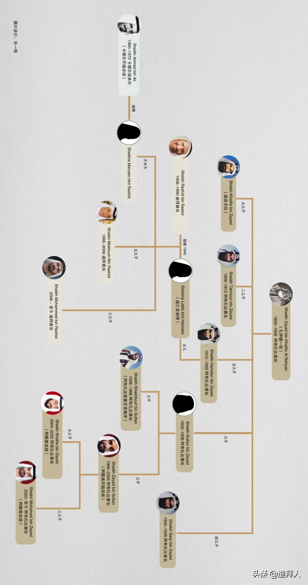 阿联酋历任总统,阿联酋总统历史