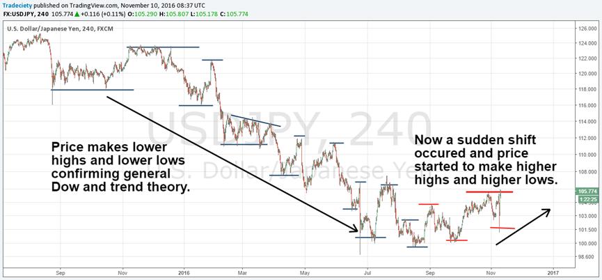 如何分析历史价格走势,价格走势分析法