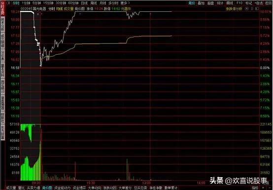 集合竞价竞价金额查看方式,股票集合竞价买卖技巧和方法