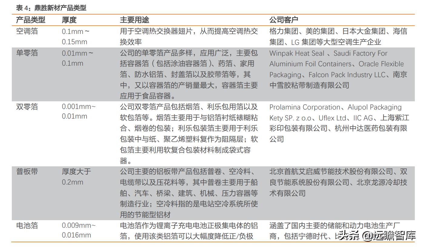 鼎胜新材锂电池铝箔产能,鼎胜新材电池铝箔产能