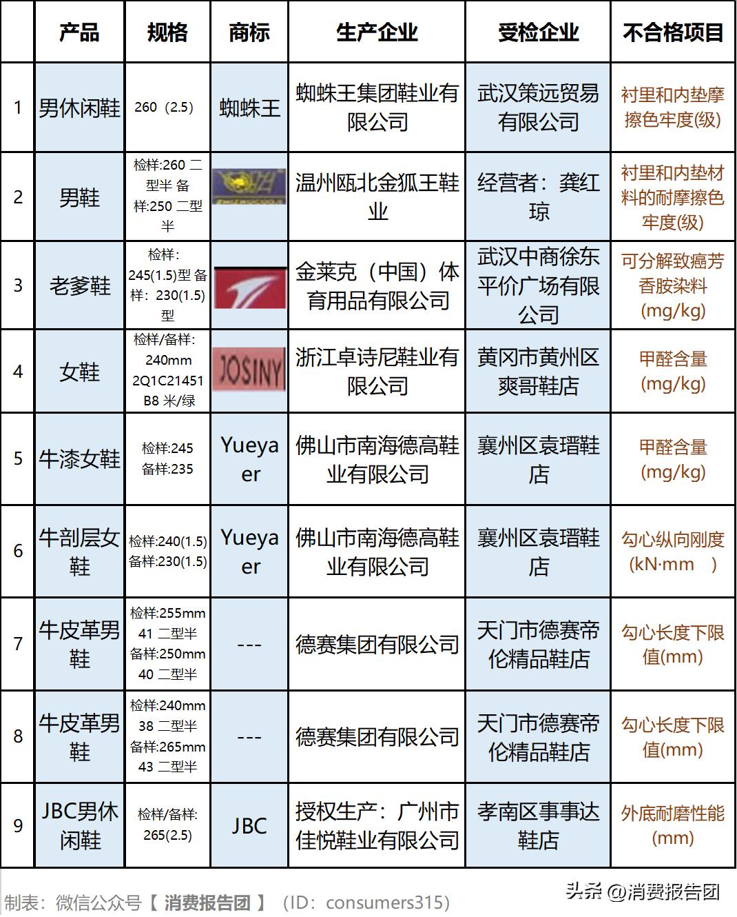 抽查不合格鞋子,抽检不合格的鞋子