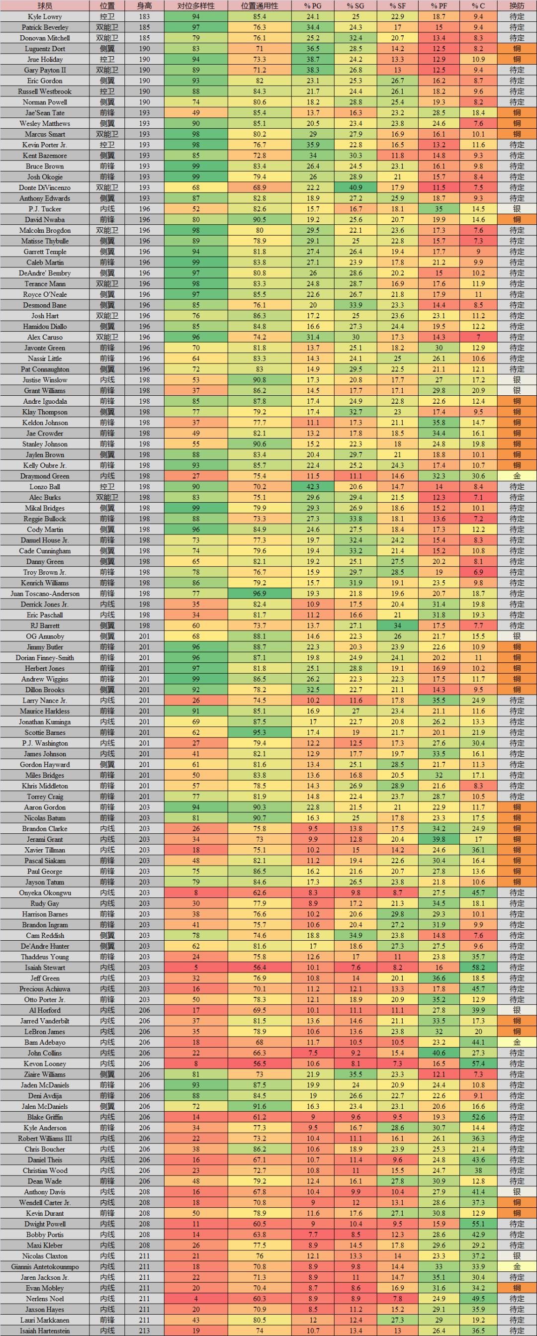 nba换防外线最好的中锋,nba换球队名单
