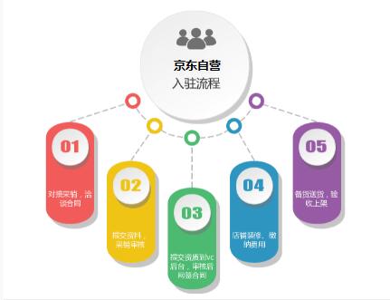 京东食品入驻条件及费用标准,京东食品类网店入驻要求