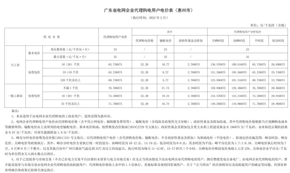 2022年商业电价调整通知,全国最新电价调整明细表