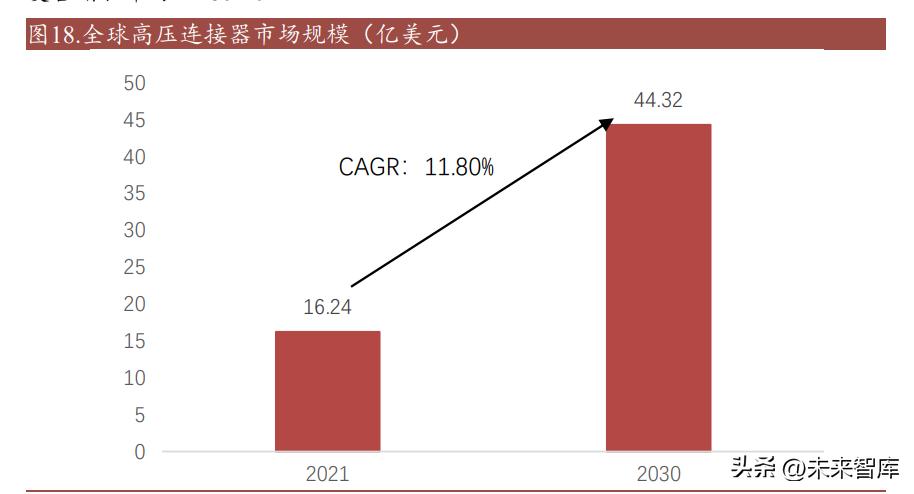 汽车连接器发展空间,新能源汽车连接器发展趋势