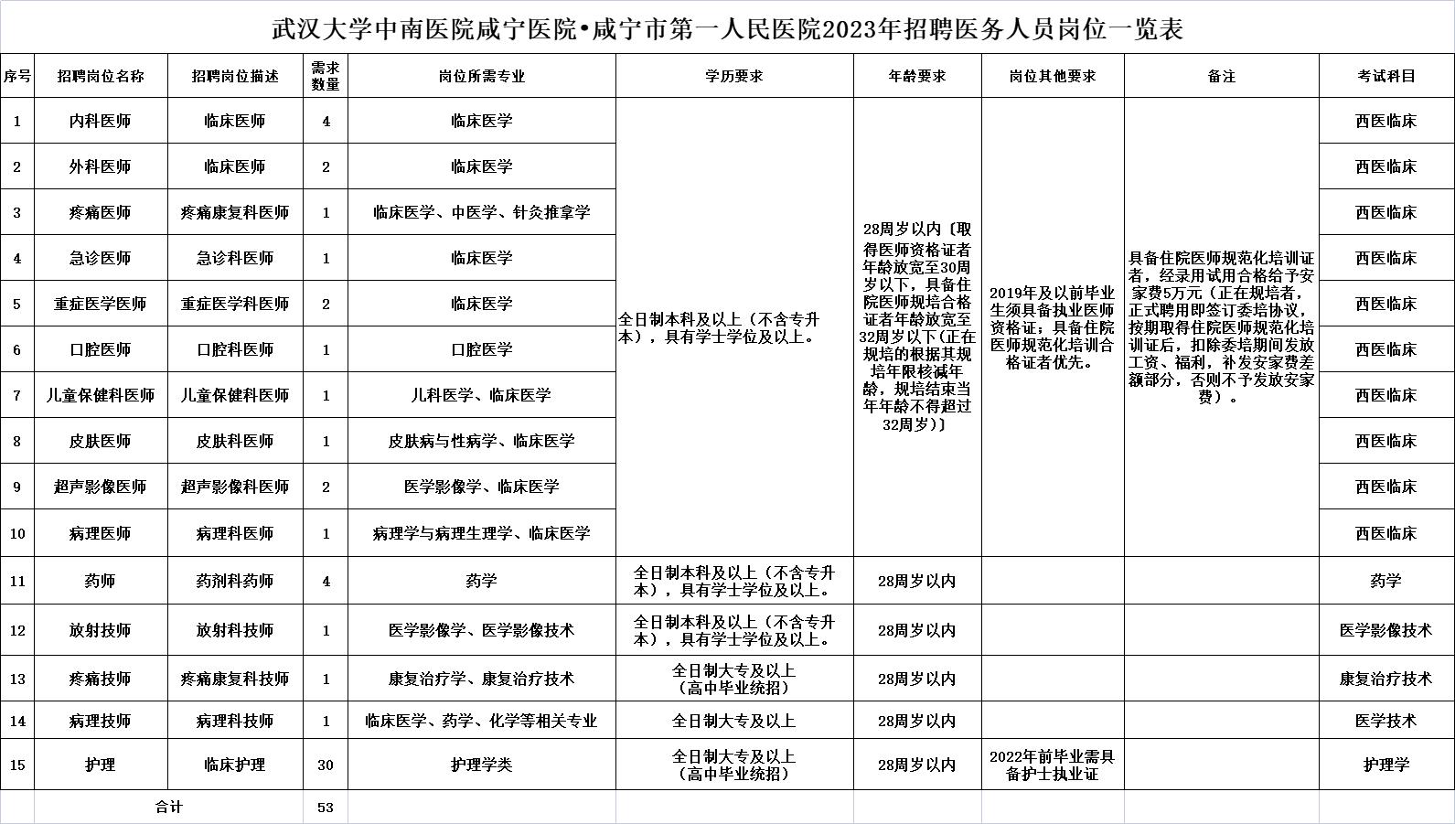 武汉大学中南医院咸宁医院•咸宁市第一人民医院2023年公开招聘工作人员公告