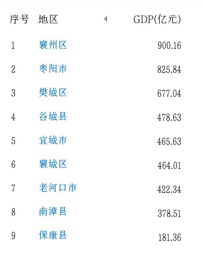 襄阳地区各县区gdp排名,湖北襄阳各县市gdp排名
